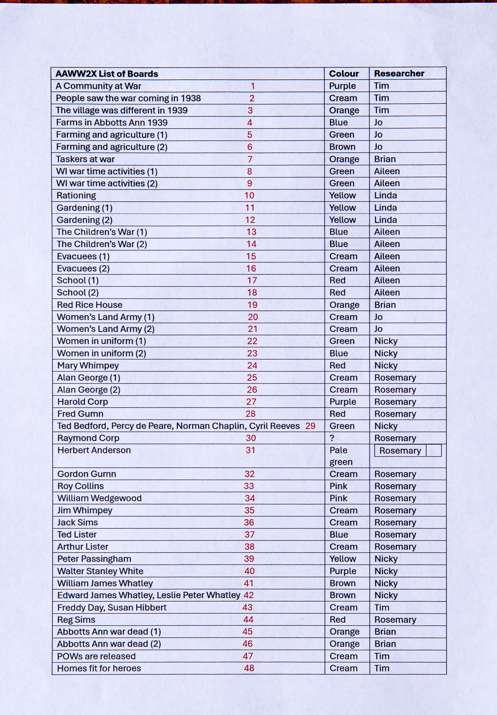 AAWW2X-list-of-boards